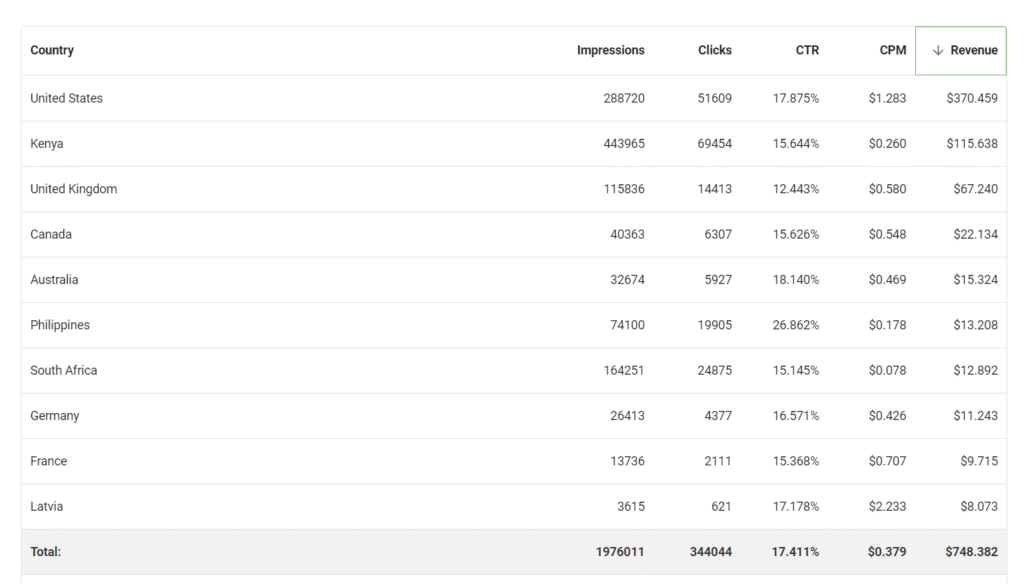 Adsterra CPM rates and revenue by country (GEOs) – United States, Kenya, United Kingdom, Canada, Australia, Philippines, South Africa, Germany, France, and Latvia with impressions, clicks, CTR, CPM, and total revenue data table.