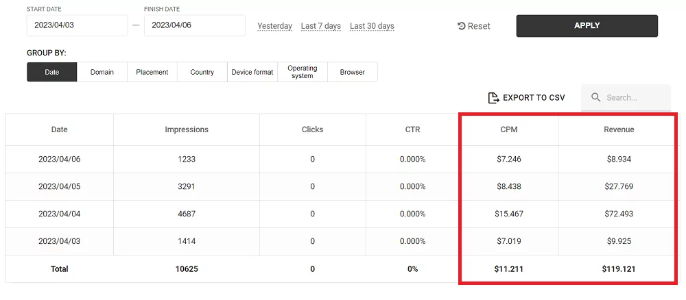 Adsterra publisher earnings report showing daily impressions, CPM rates, and revenue from April 3 to April 6, 2025, with a total CPM of $11.211 and total revenue of $119.121.