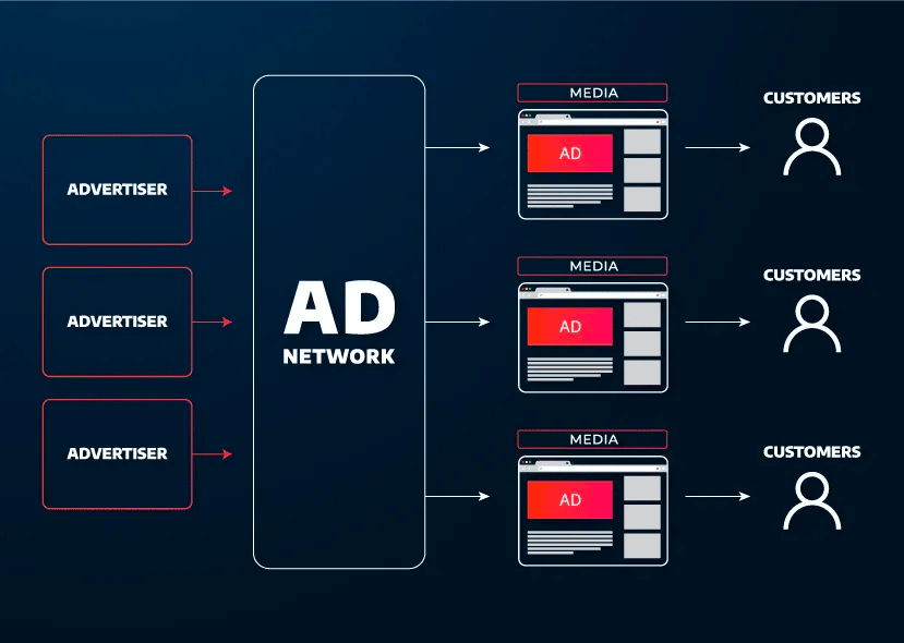 Top 10 Best Gambling ad networks for iGaming platforms